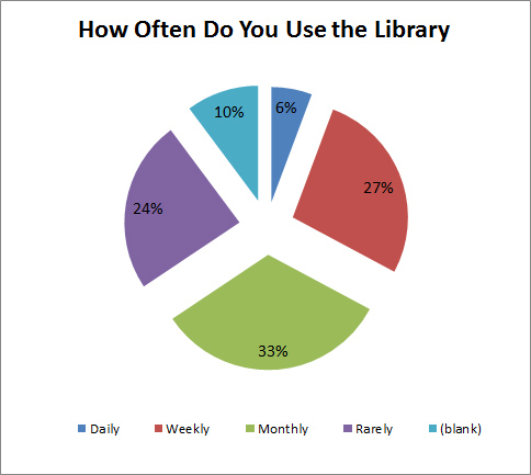 Library - How Often