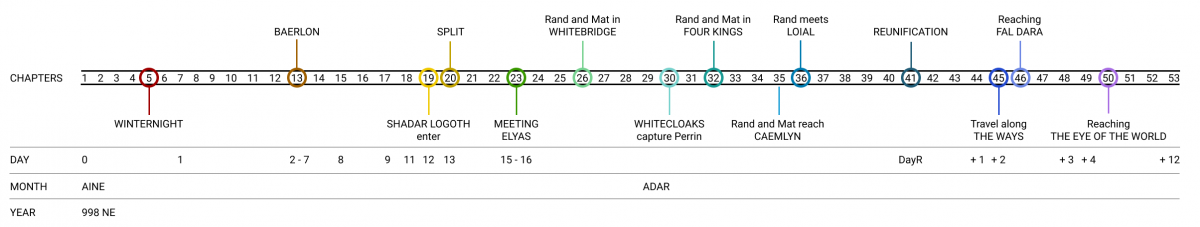 alt A timeline for the book The Eye of the World